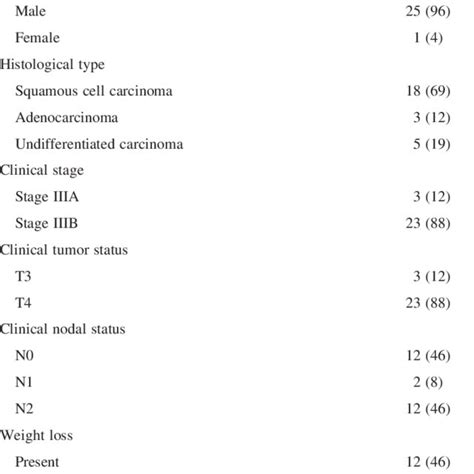 Clinical characteristics of 26 patients with NSCLC | Download Table