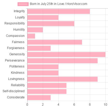 July 25 Zodiac Sign (Leo) Horoscope and Personality Traits