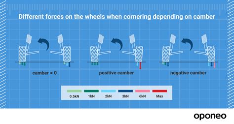 Camber: Understanding the Inclination Angle of Your Wheels » Oponeo.co.uk