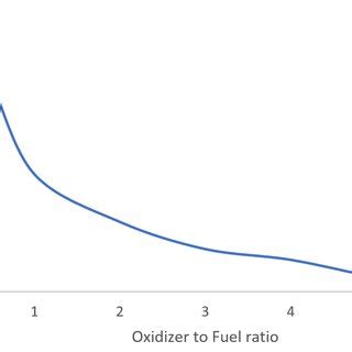 OF and Vacuum Isp(s) comparison 70% Mg, 20% Al, 10% Na2SiO3 and O2 ...