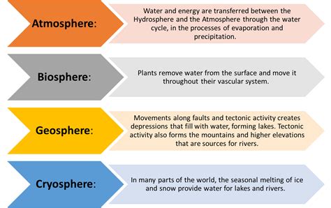 Hydrosphere Diagram For Kids