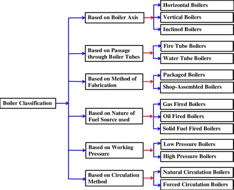 What are Boilers? How do they Enhance Production Processes? - Thermax