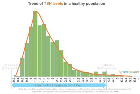 Normal TSH Levels: What’s Normal & Why? | RxHomeTest: At-Home Health Tests