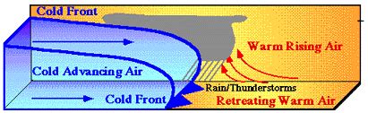 Lifting Along Frontal Boundaries: when air masses interact