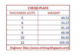 CHEQUERED PLATE ~ Engineer Diary