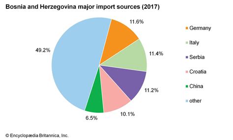 Bosnia and Herzegovina - Economy | Britannica