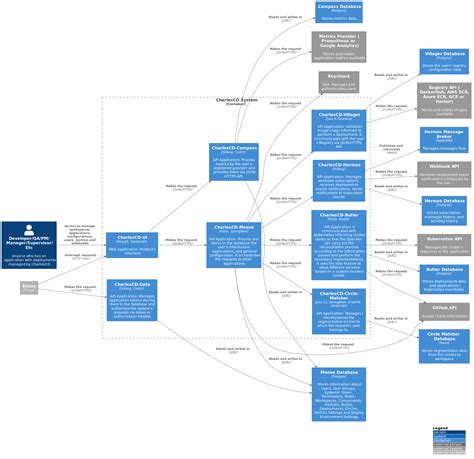 Documenting Project Architecture With the C4 Model