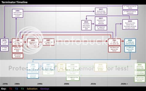 Terminator Genisys - Timeline Infographic