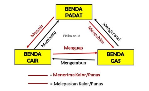 5+ Perubahan Wujud Benda Padat dan Contoh | Fisika