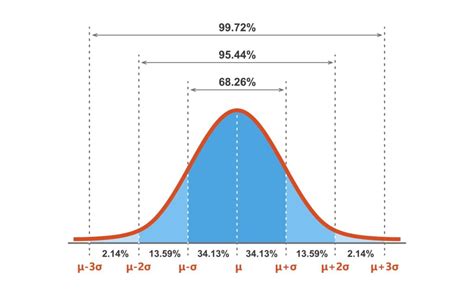 Bell Shaped Curve: Normal Distribution In Statistics