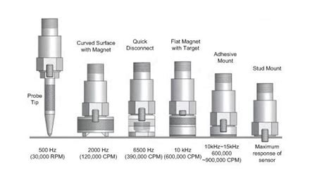 Basics Of Vibration Analysis: Sensor Mounting | Technomax