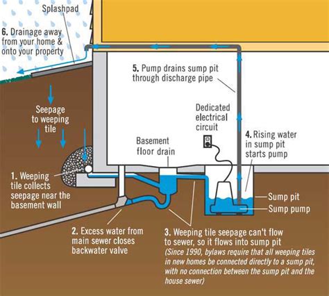 Sump pit drainage systems - Residential Lot Grading - Drainage/Flooding ...