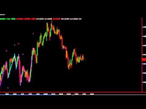 M&W Pattern Indicator Live Plotting - YouTube