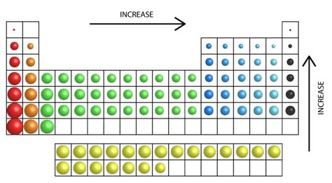 Ionization energy trend - Surfguppy - Chemistry made easy for visual ...