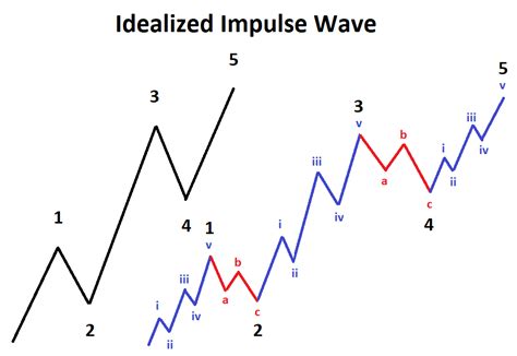 Elliott Wave Impulse Pattern ... | Stock chart patterns, Wave theory ...