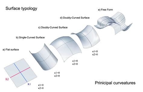 From a flat surface to a 3-dimentional curved surface: (a) original ...