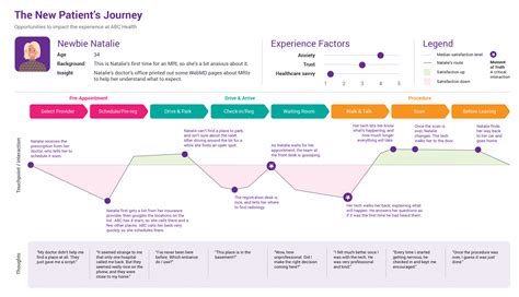 Free Downloadable Journey Map Templates