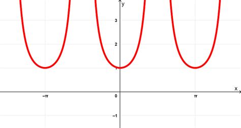 Derivative of Tangent, tan(x) - Formula, Proof, and Graphs - Neurochispas