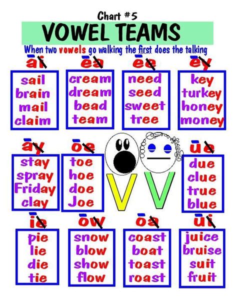 Vowel Teams | Teaching phonics, Phonics, Phonics rules