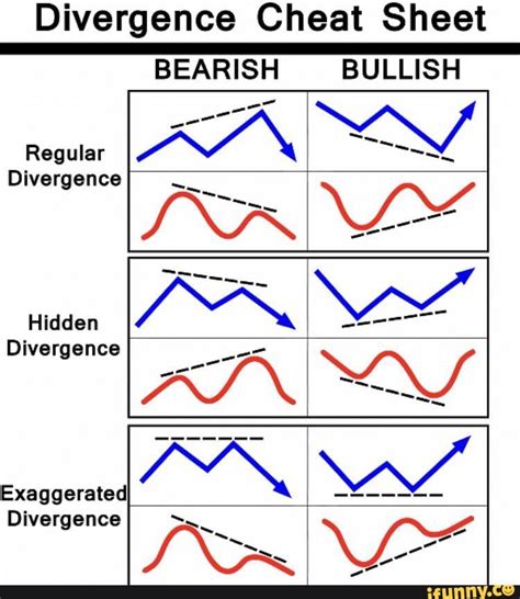 Divergence Cheat Sheet BEARISH BULLISH Regular Divergence Hidden ...