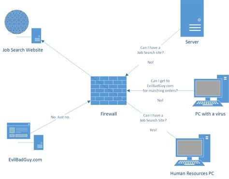 Simple Network Diagram With Firewall