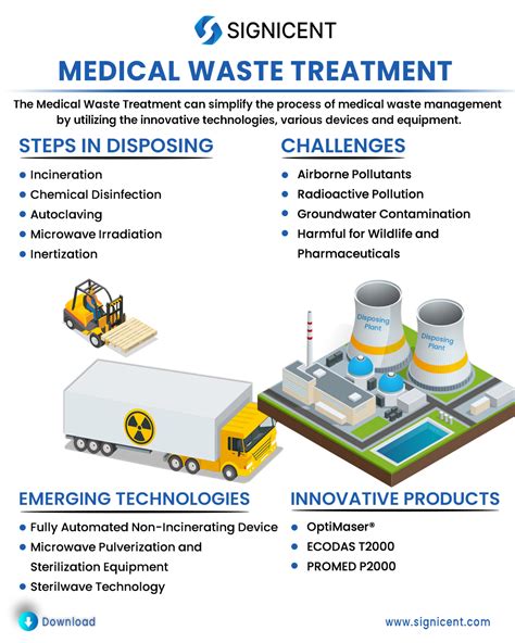 Medical Waste Treatment Report: Novel & Environment Friendly ...