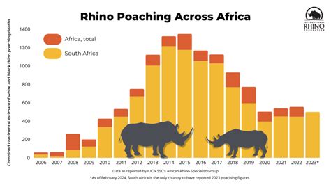 Rhino Poaching on the Rise - International Rhino ...