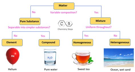 Heterogeneous and Homogeneous Mixtures - Chemistry Steps