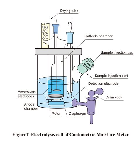 What is the Karl Fischer Method? | Karl Fischer Method | AQUAMICRON by ...