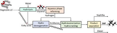 Block flow diagram of the advanced SAF production plant proposed in ...