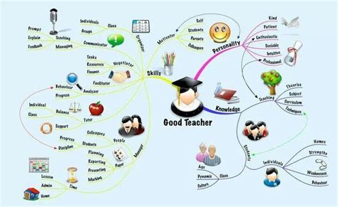 good teacher | Best teacher, Mind map, Visual learning