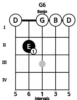 G6 Banjo Chord | G sixth | 4 Banjo Charts, and Intervals