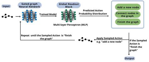 Deep Generative Model's methodology's scheme. | Download Scientific Diagram