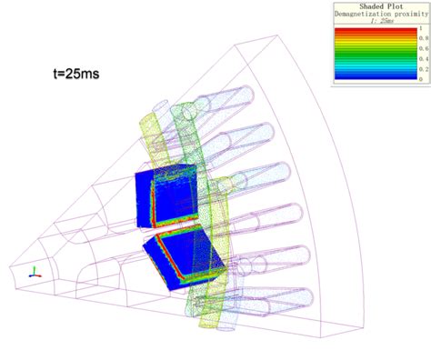 Saving Your Permanent Magnets From Demagnetization - Simcenter