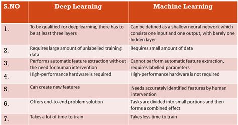 Machine Learning vs Deep Learning: Here’s what you must know! | Deep ...