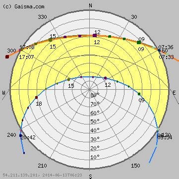 sun path diagram architecture - Austin North