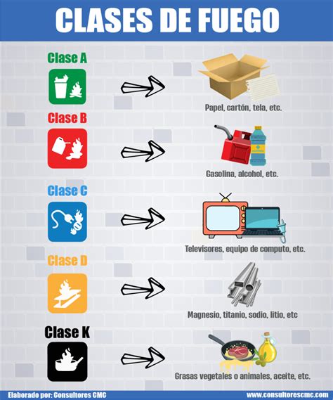 Conoces Las Clases De Fuego Que Existen Prevencionar - Otosection