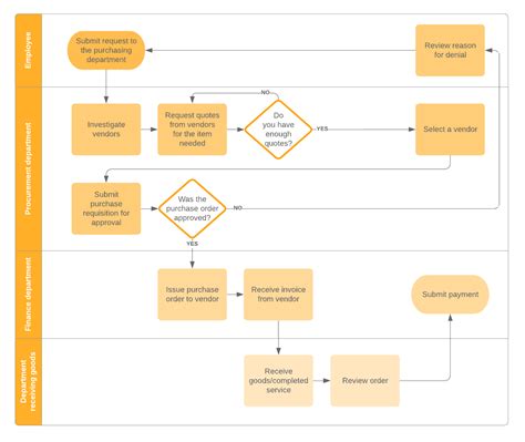 6 Essential Steps in the Procurement Process Flow | Lucidchart Blog