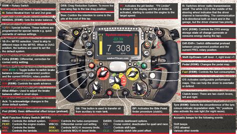 Steering Wheel Comparison Between Formula 1 and IndyCar