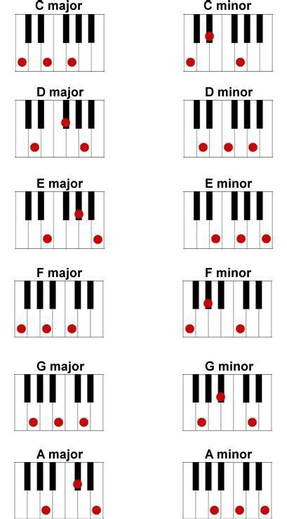 E Minor Chord On The Piano - Chord Walls