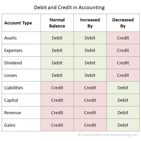 Debit and credit in accounting – Artofit