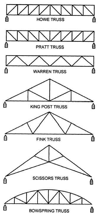 Figure 1-39.Typical built-up girders.