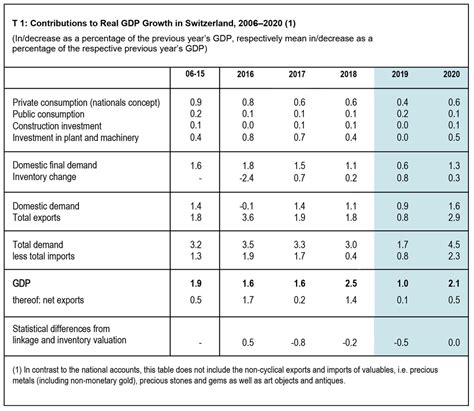 KOF Economic Forecast: Swiss Economy Faces Tough Conditions – KOF Swiss ...