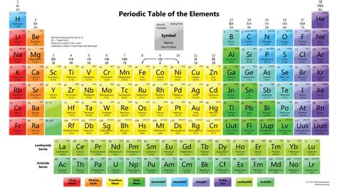 Article 131: Atomic Chemistry - Part 2 - Periodic Table of Elements ...