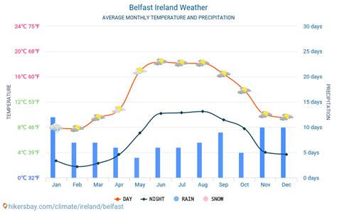 Belfast Ireland weather 2023 Climate and weather in Belfast - The best ...