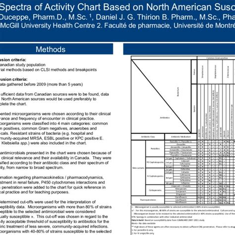 Excerpt from the original antibiogram chart | Download Scientific Diagram