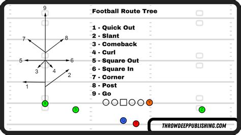 The Complete Guide to Football Routes (HUGE List) – Throw Deep Publishing