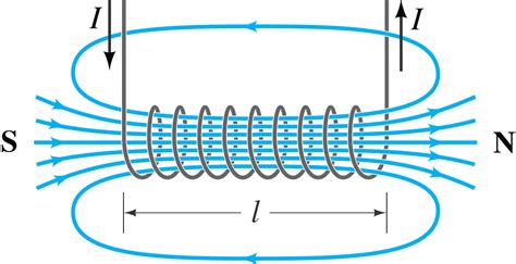 Magnetic Field Of A Solenoid