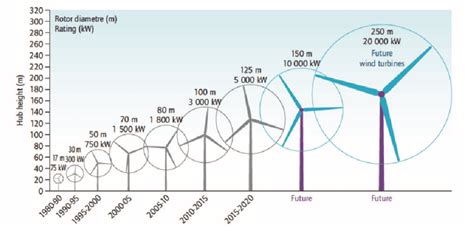 Illustration of horizontal axis wind turbine sizes with rotor diameter ...