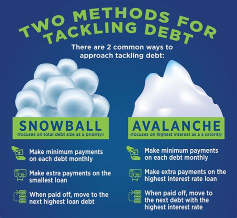 Snowball vs. Avalanche Method | How to Reduce Your Debt | CRCU